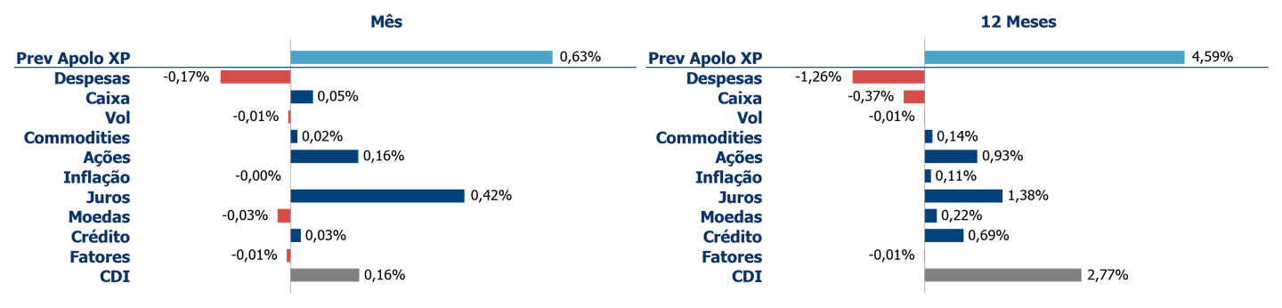 Atribuição de Performance | Kinea Prev Apolo XP