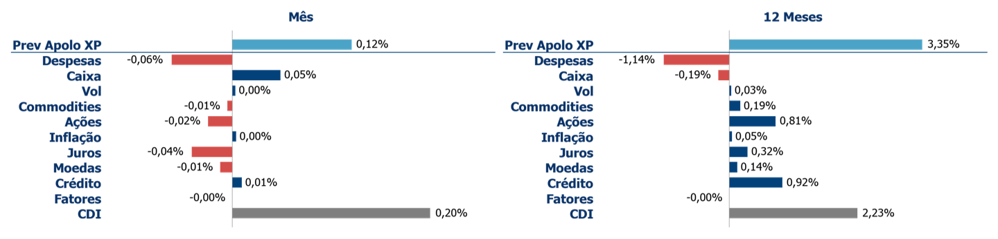 Atribuição de Performance | Kinea Prev Apolo XP