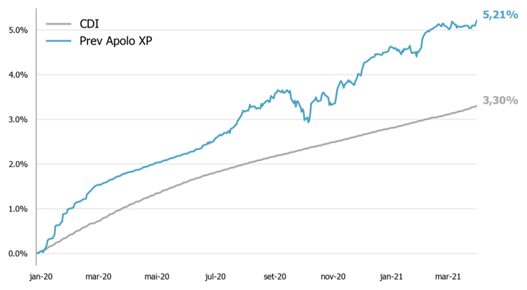 Resultado da gestão | Kinea Prev Apolo XP