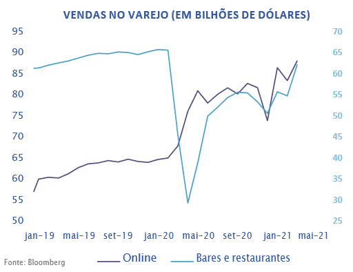 Vendas no varejo