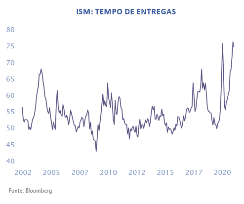 ISM: Tempo de Entregas