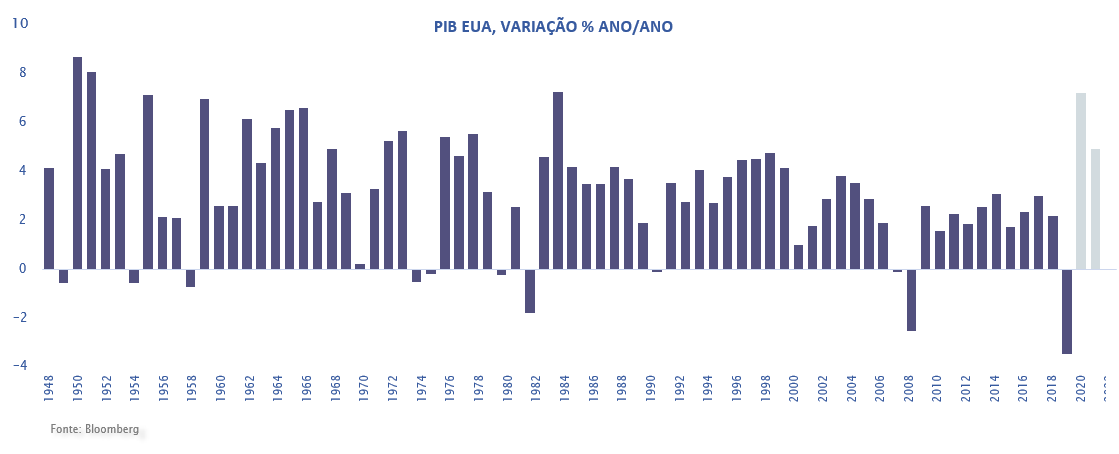 PIB EUA, VARIAÇÃO % ANO/ANO