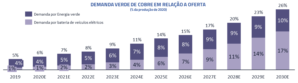 Demanda de cobre verde en relación con la oferta