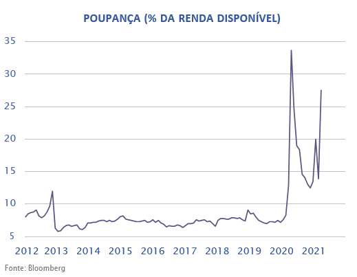 POUPANÇA (% DA RENDA DISPONÍVEL)