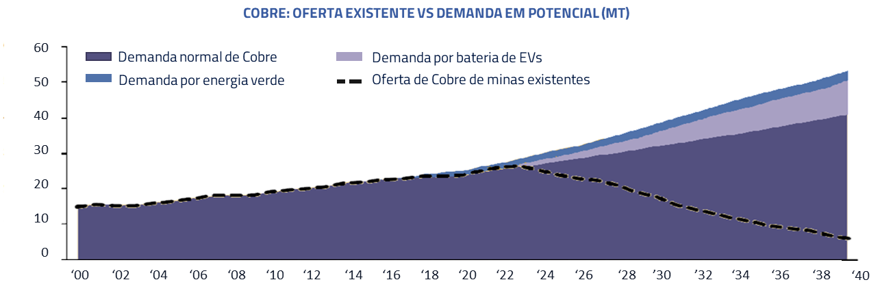 Cobre: oferta existente vs demanda em potencial (MT)