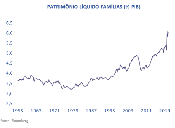 PATRIMÔNIO LÍQUIDO FAMÍLIAS (% PIB)