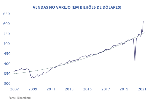 VENDAS NO VAREJO (EM BILHÕES DE DÓLARES)