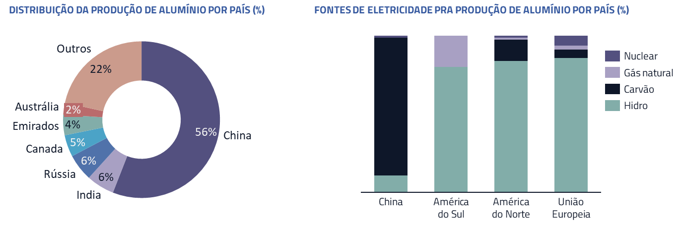 Distribuição da produção de alumínio por país | Fontes de eletricidade pra produção de alumínio por país (%)