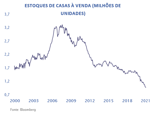 ESTOQUES DE CASAS À VENDA (MILHÕES DE UNIDADES)