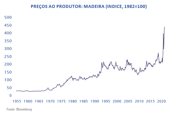 PREÇOS AO PRODUTOR: MADEIRA (INDICE, 1982=100)