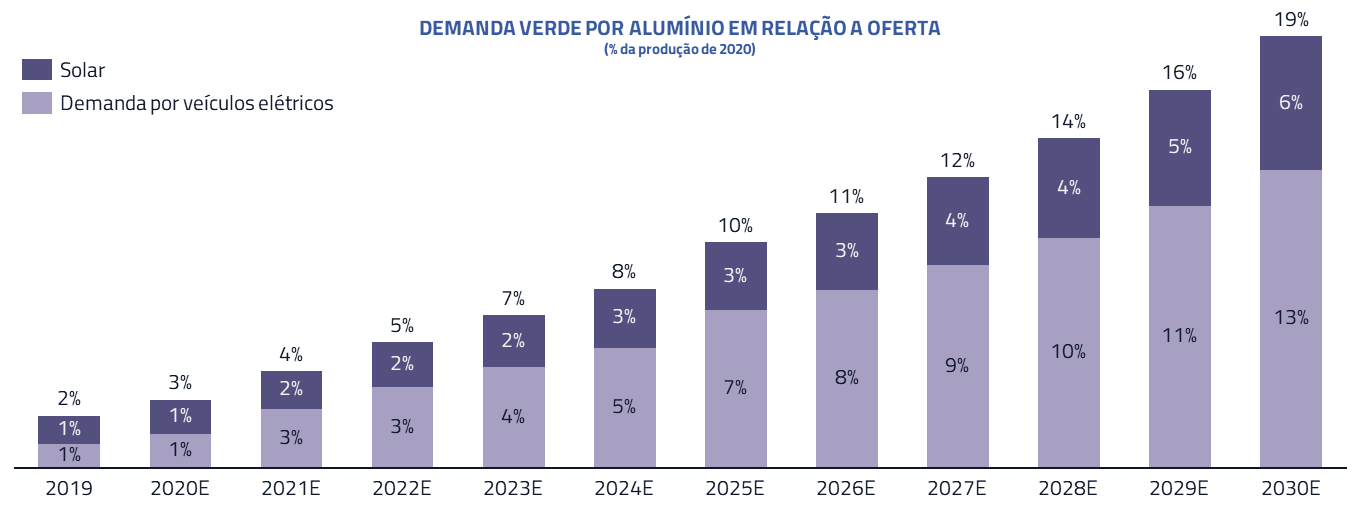 Demanda verde de aluminio en relación con la oferta