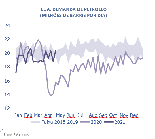 EUA: DEMANDA DE PETRÓLEO (MILHÕES DE BARRIS POR DIA)