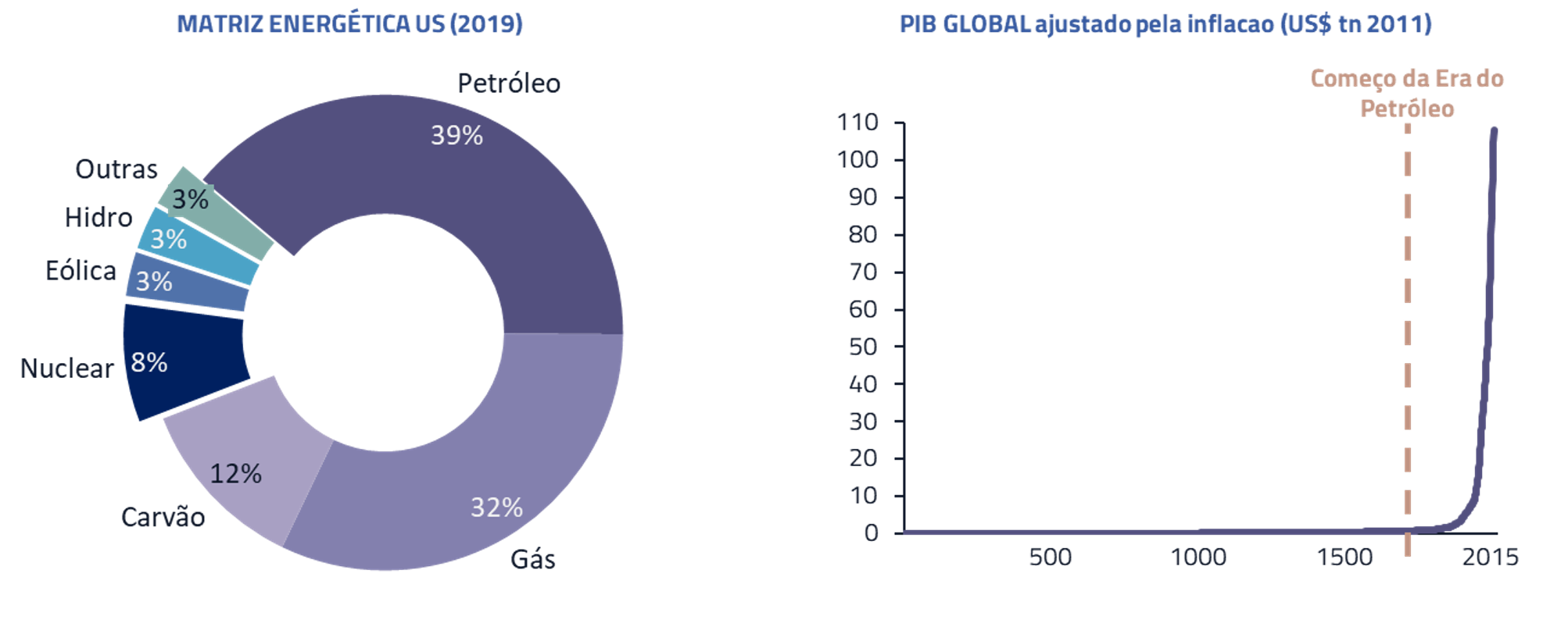 Matriz energética US (2019) | PIB Global ajustado pela inflação (US$ tn 2011)