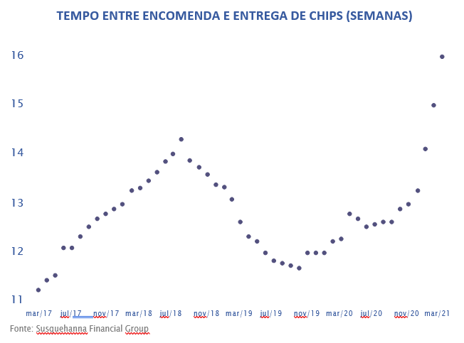 TEMPO ENTRE ENCOMENDA E ENTREGA DE CHIPS (SEMANAS)