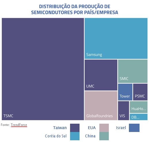 Distribuição da produção de semicondutores por país/empresa