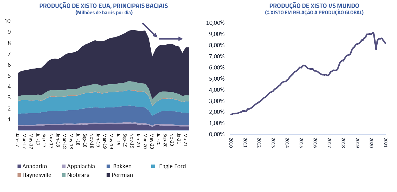 Produção de Xisto nos EUA, principais baciais | Produção de Xisto vs Mundo