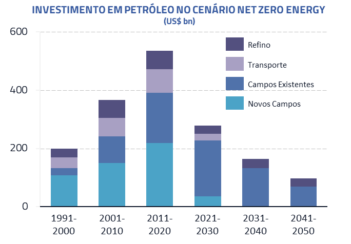 Investimento em petróleo no cenário net zero energy (US$ bn)
