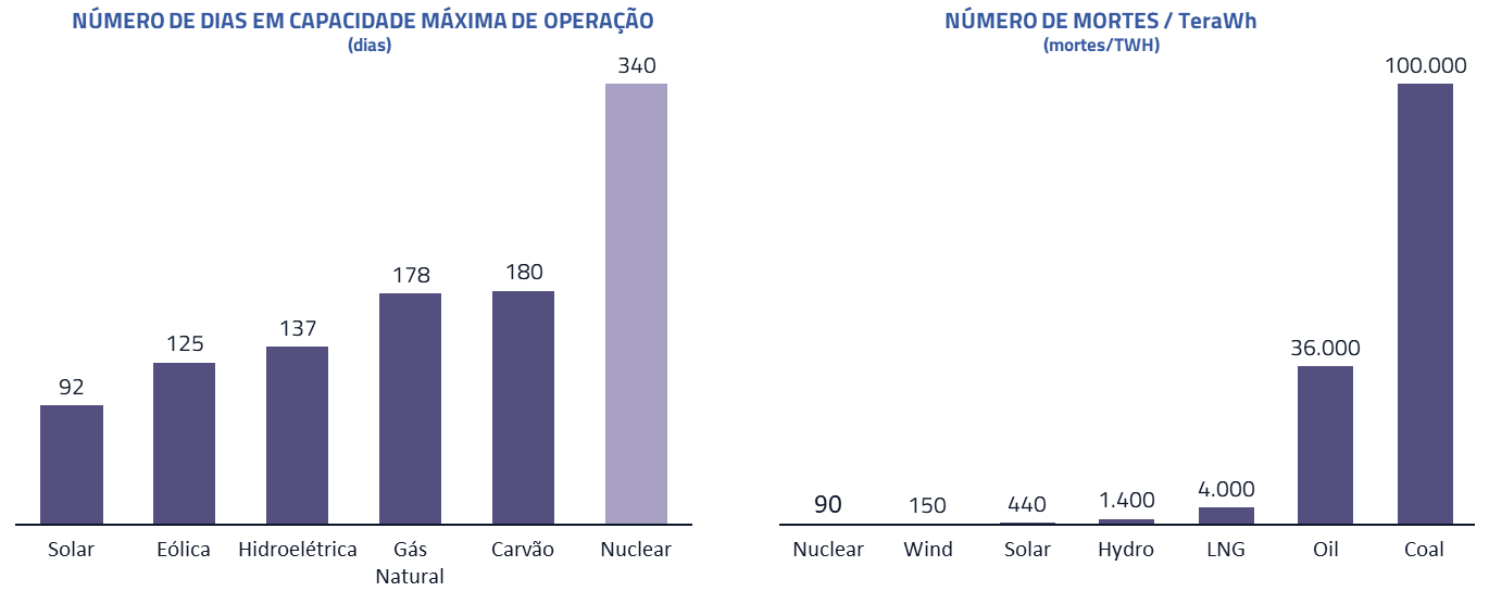 Número de dias em capacidade máxima de operação | Número de mortes/TeraWh