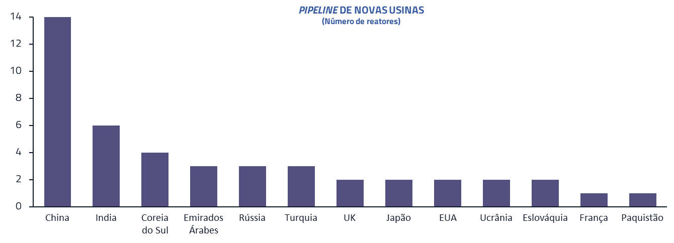 Pipeline de novas usinas