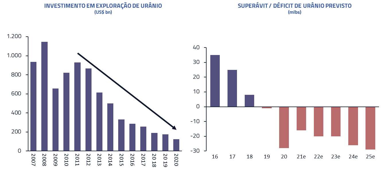 Investimentos em exploração de urânio | Superavit/Déficit de urânio previsto