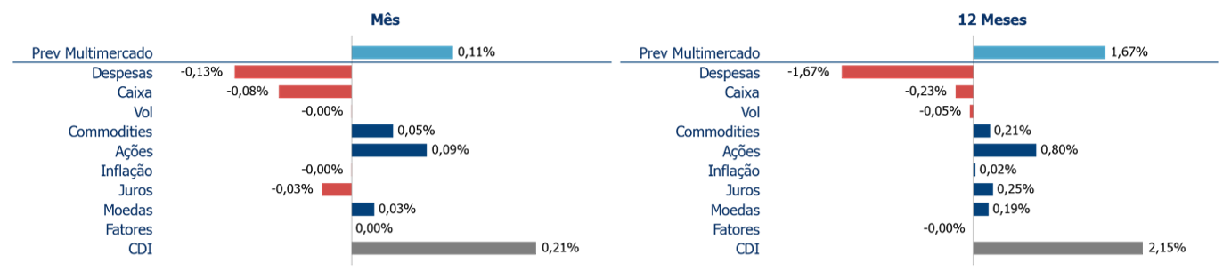 Atribuição de Performance | Kinea Prev MM