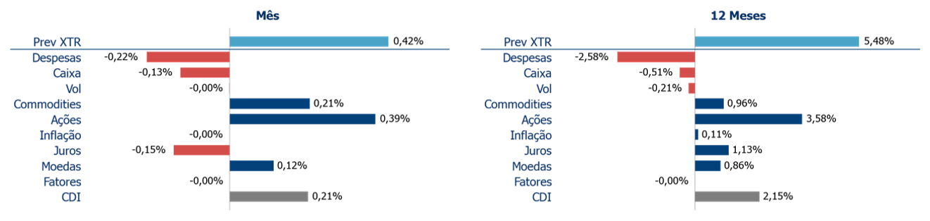 Atribuição de Performance | Kinea Prev XTR Atribuição de Performance | Kinea Prev XTR