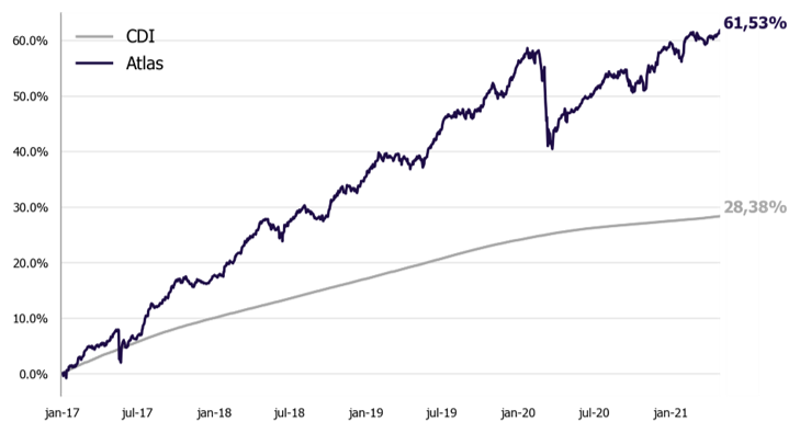 Resultado da Gestão | Kinea Atlas