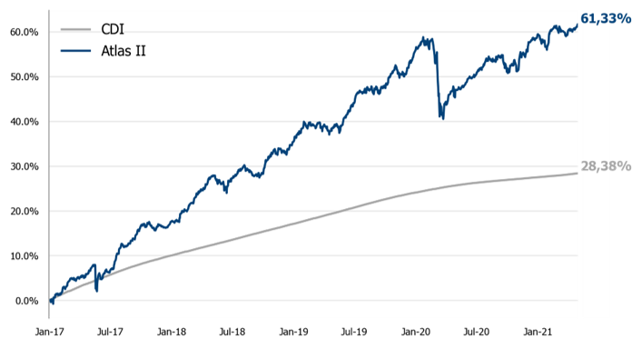 Resultado da gestão | Kinea Atlas II