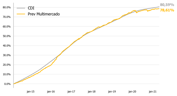Resultado da gestão | Kinea Prev