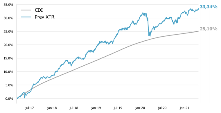 Resultado da gestão | Kinea Prev XTR