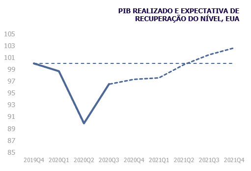 PIB Realizado e expectativa de recuperação do nível, EUA