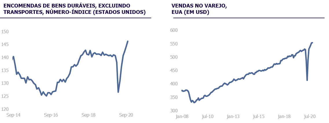 Encomendas de bens duráveis, excluindo transportes | Vendas no varejo, EUA (em USD)