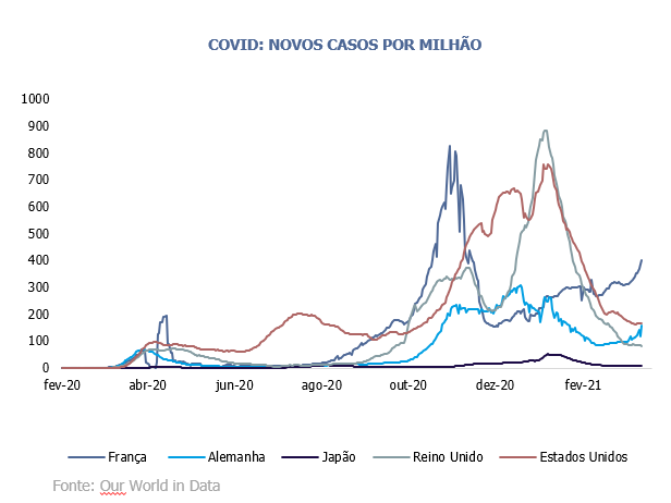 Covid: novos casos por milhão