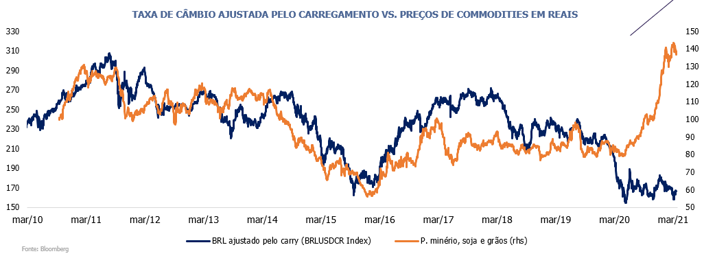 Taxa de câmbio ajustada pelo carregamento vs. Preços de commodities em reais