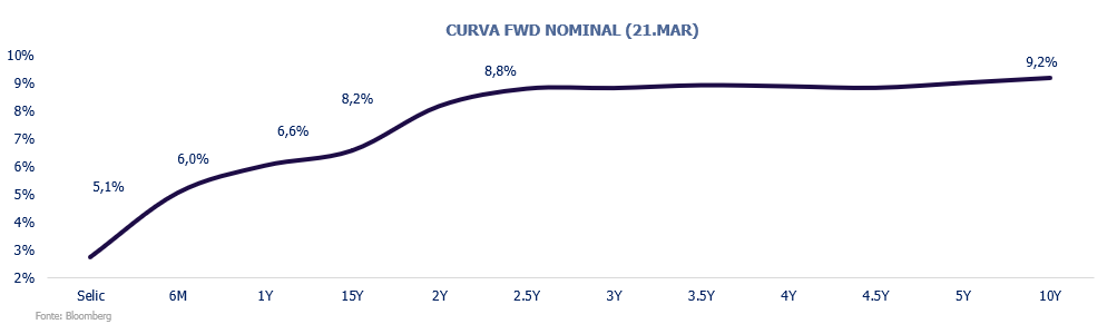 Curva FWD Nominal (21 Mar.)