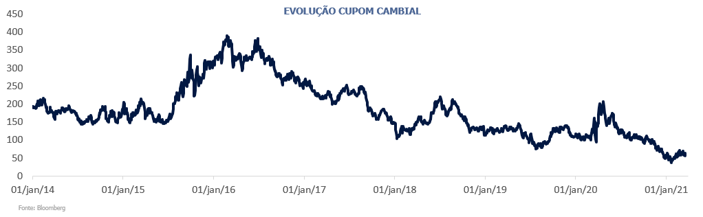 Evolução cupom cambial