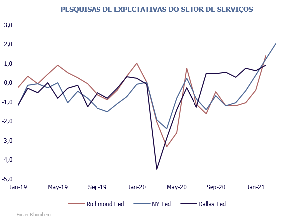 Pesquisas de expectativas do setor de serviços