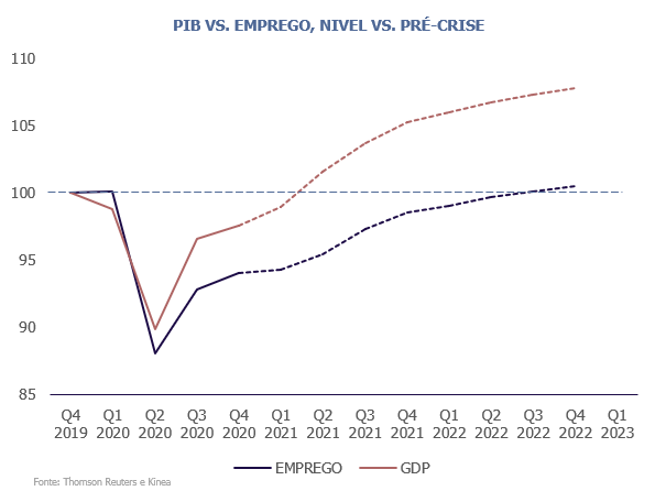 PIB vs Emprego, Nível vs Pré-crise