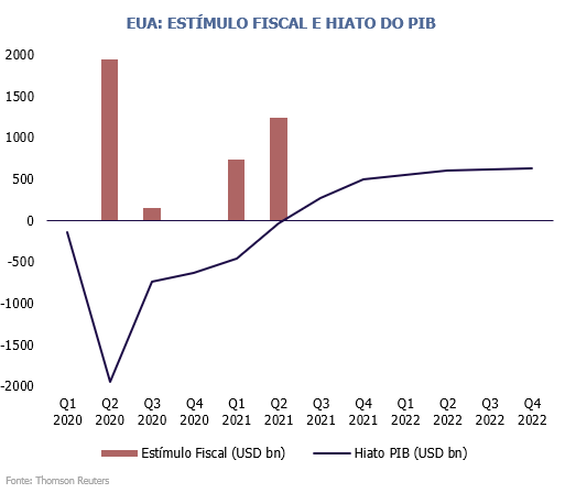 EUA: Estímulo fiscal e hiato do PIB