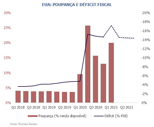 EUA: Poupança e déficit fiscal