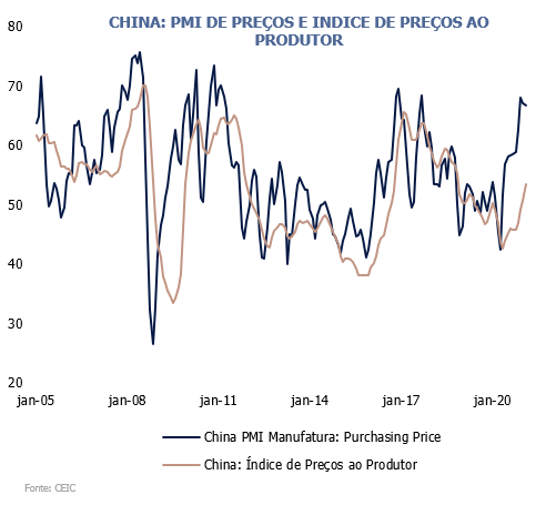 China: PMI de preços e índice de preços ao produtor