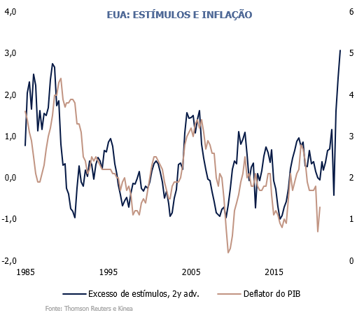 EUA: Estímulos e inflação