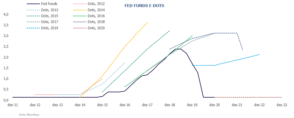 FED Funds e Dots