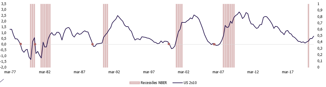 Recessões NBER