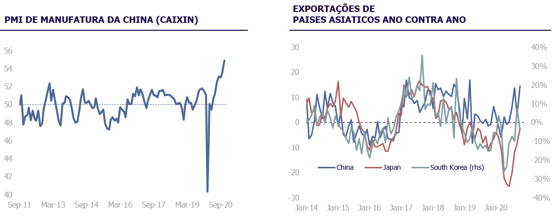 PMI de manufatura da china (caixin) | Exportações de países asiáticos ano contra ano