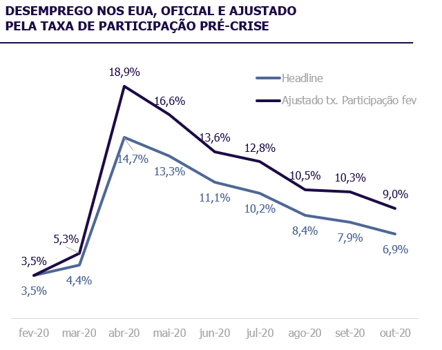 Desemprego nos EUA, oficial e ajustado pela taxa de participação pré-crise