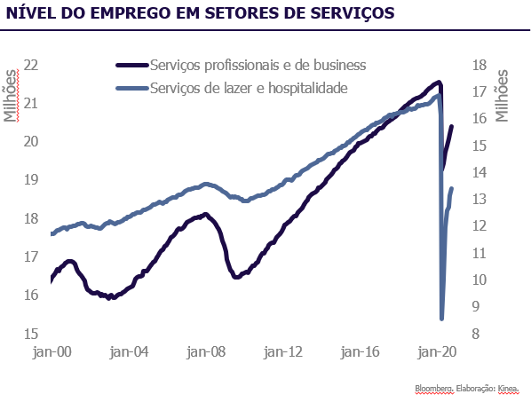 Nível do emprego em setores de serviços