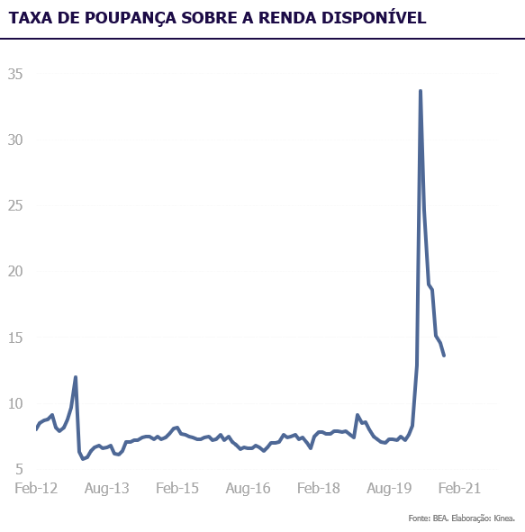 Taxa de poupança sobre a renda disponível