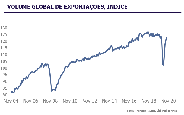 Volume global de exportações, índice