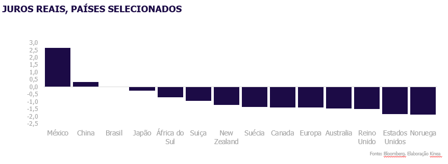 Juros reais, países selecionados